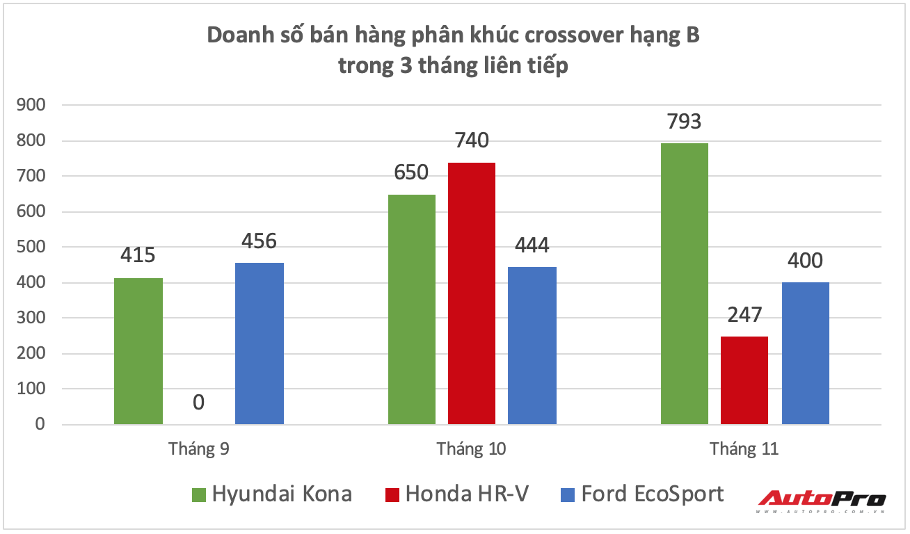 Honda HR-V thất thế, Hyundai Kona xác lập kỷ lục doanh số mới bán chạy số 1 1